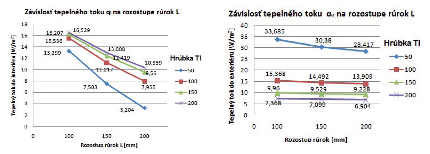 Obr. 4  Grafy znázorňující vliv rozestupu potrubí na tepelný tok [2].