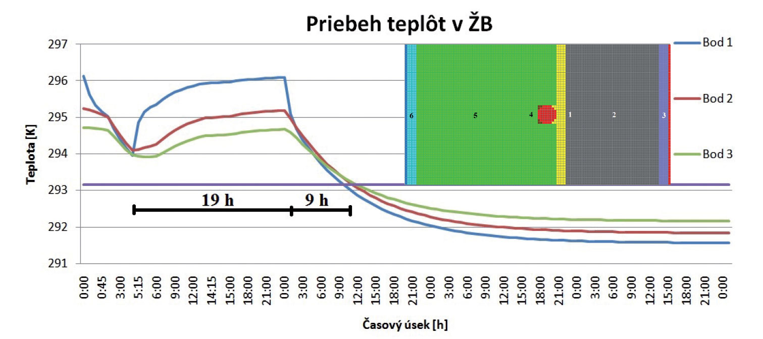 Obr. 6  Průběh teplot v železobetonu během čtyř dnů v bodě 1, 2 a 3 [2], [4].