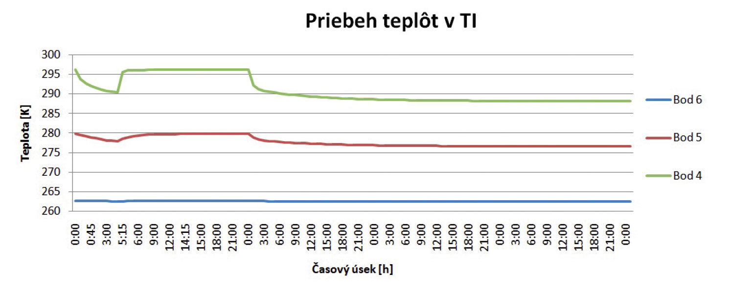 Obr. 7  Průběh teplot v tepelné izolaci fragmentu během čtyř dnů v bodě 4, 5 a 6 [2], [4].