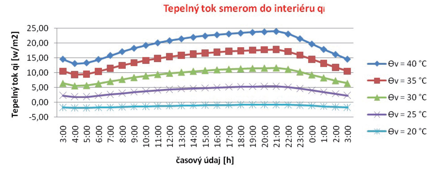 Obr. 8  Tepelný tok směrem do interiéru qi fragmentu během sedmi dnů v zimním období [2].