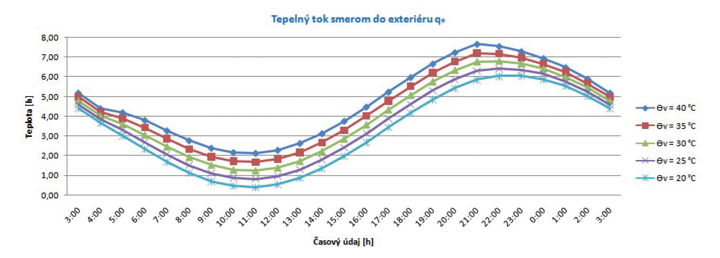 Obr. 9  Tepelný tok směrem do exteriéru qe fragmentu během sedmi dnů v zimním období [2].