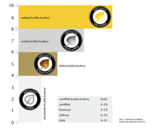 Obr. 1:  Výsledné certifikáty kvality dle celkového skóre [1].