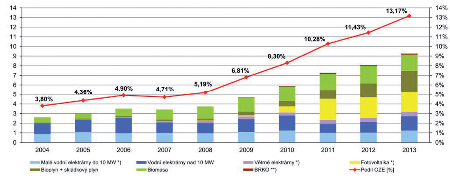 Obr. 1 Vývoj výroby elektřiny z OZE a její podíl na hrubé domácí spotřebě v ČR (TWh)
