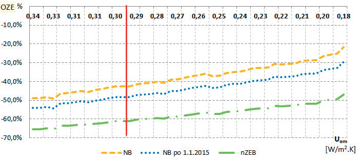 Obr. 1 Vyjádření podílu OZE potřebného ke splnění legislativního požadavku (NB – nové budovy, nZEB – budova s téměř nulovou spotřebou energie)