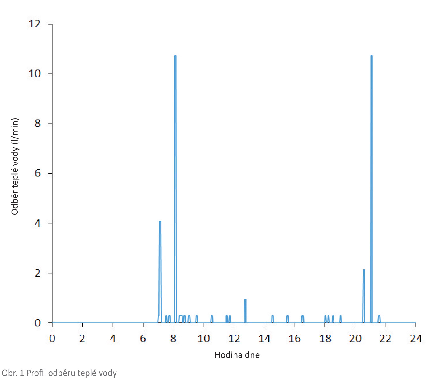 Obr. 1 Profil odběru teplé vody