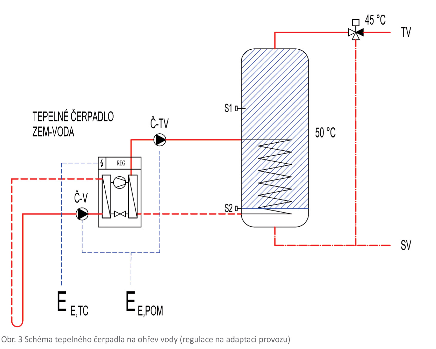 Obr. 3 Schéma tepelného čerpadla na ohřev vody (regulace na adaptaci provozu)