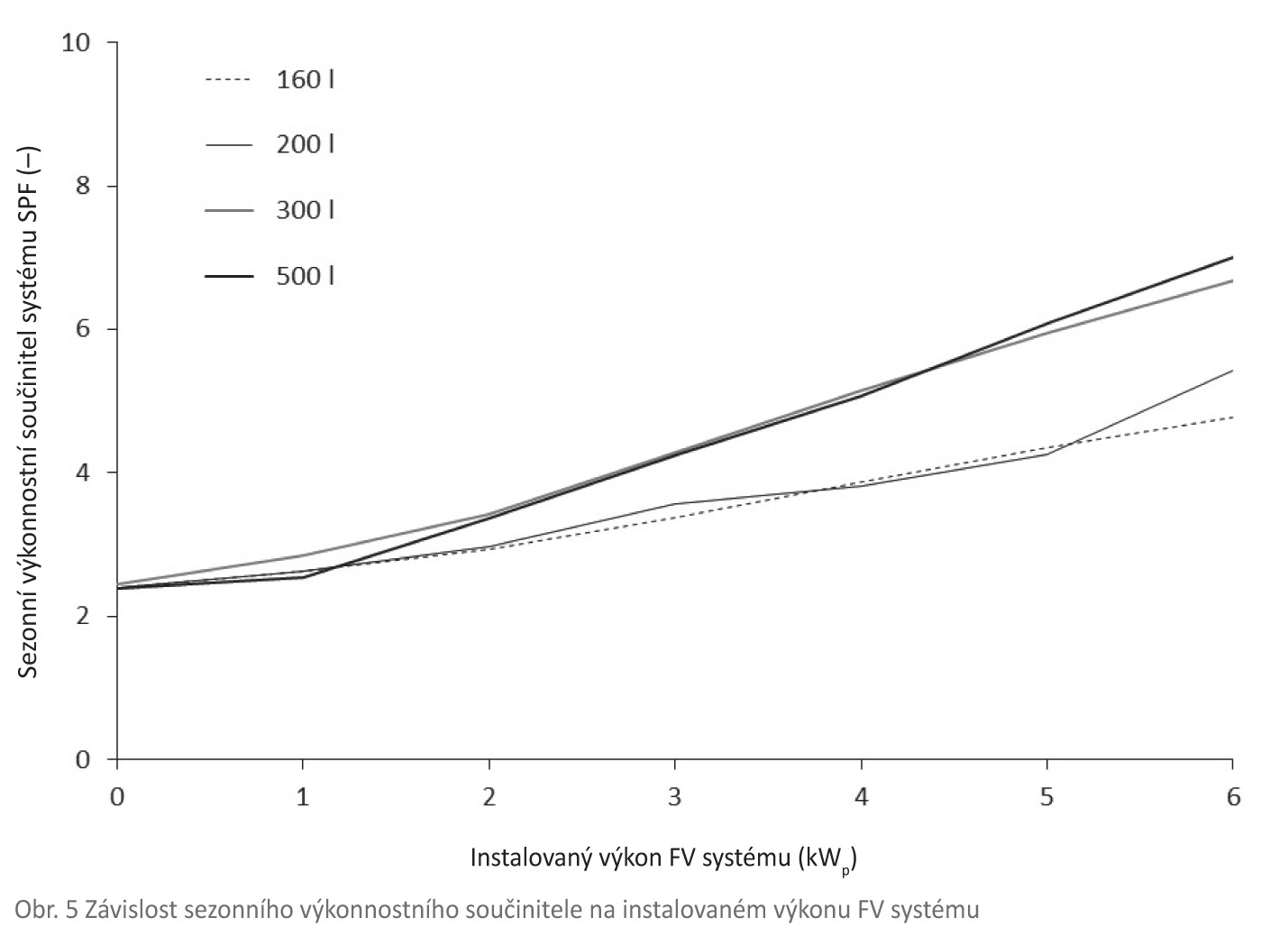 Obr. 5 Závislost sezonního výkonnostního součinitele na instalovaném výkonu FV systému