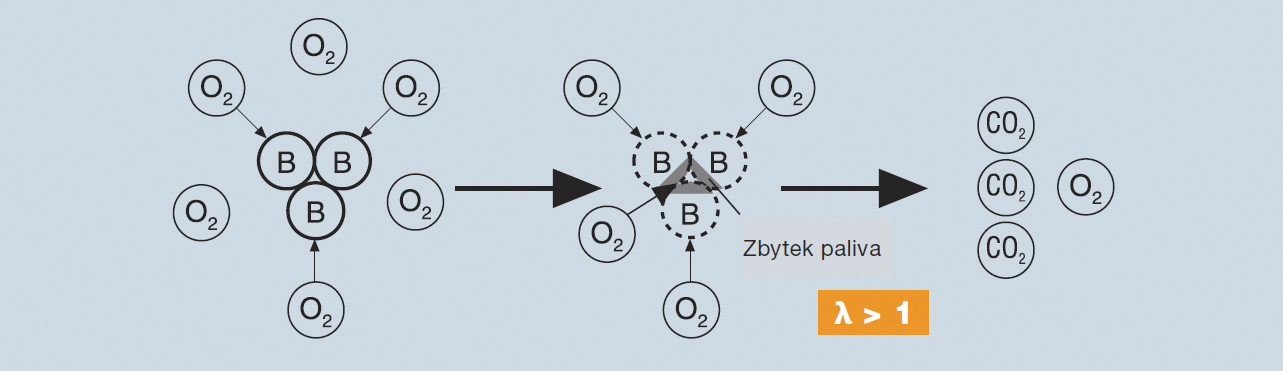 Obr. 4 Průběh spalování  b) skutečný průběh spalování