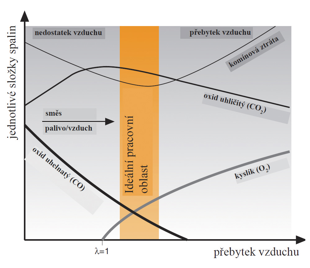 Obr. 5 Diagram spalování