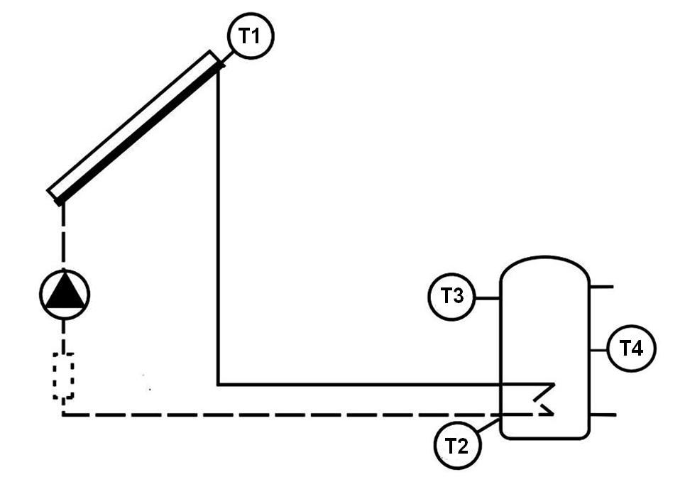 Obr. 2  Umístění snímačů teploty pro potřeby řízení provozu primárního okruhu T1 – snímač teploty kolektoru, T2 – snímač teploty ve spodní části zásobníku, T3 – snímač teploty v horní části zásobníku, T4 – snímač teploty ve střední části zásobníku