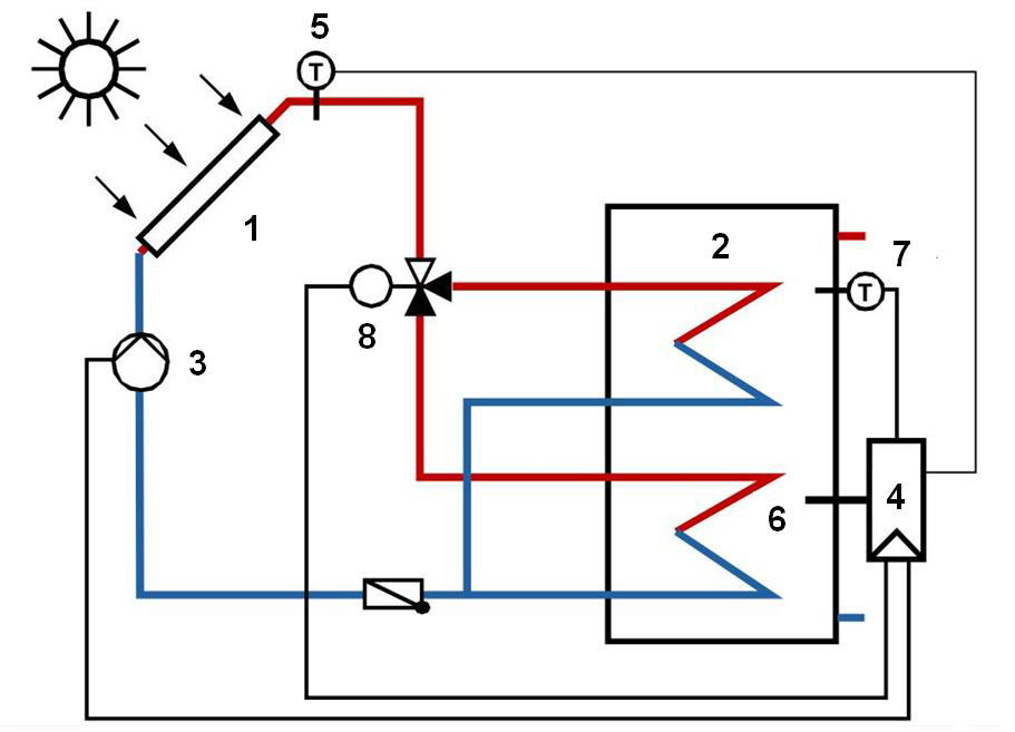 Obr. 5  Řízení nabíjení zásobníku podle teplotní diference působením na trojcestný přepínací ventil [5] 1 – kolektor, 2 – monovalentní zásobník s podporou vrstvení teplot, 3 – čerpadlo,  4 – regulátor, 5 – snímač teploty kolektoru, 6 – snímač teploty ve spodní části zásobníku, 7 – snímač teploty v horní části zásobníku, 8 – trojcestný přepínací ventil