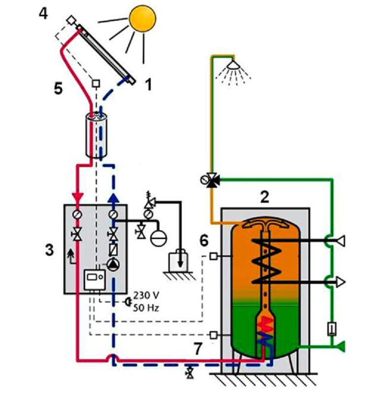 Obr. 7 Řízení nabíjení stratifikačního zásobníku v systému s proměnlivým průtokem [6] 1 – kolektor, 2 – stratifikační zásobník, 3 – solární čerpací stanice s integrovaným regulátorem, 4 – snímač teploty kolektoru, 5 – ochrana proti předpětí, 6 – snímač teploty v horní části zásobníku, 7 – snímač teploty v dolní části zásobníku