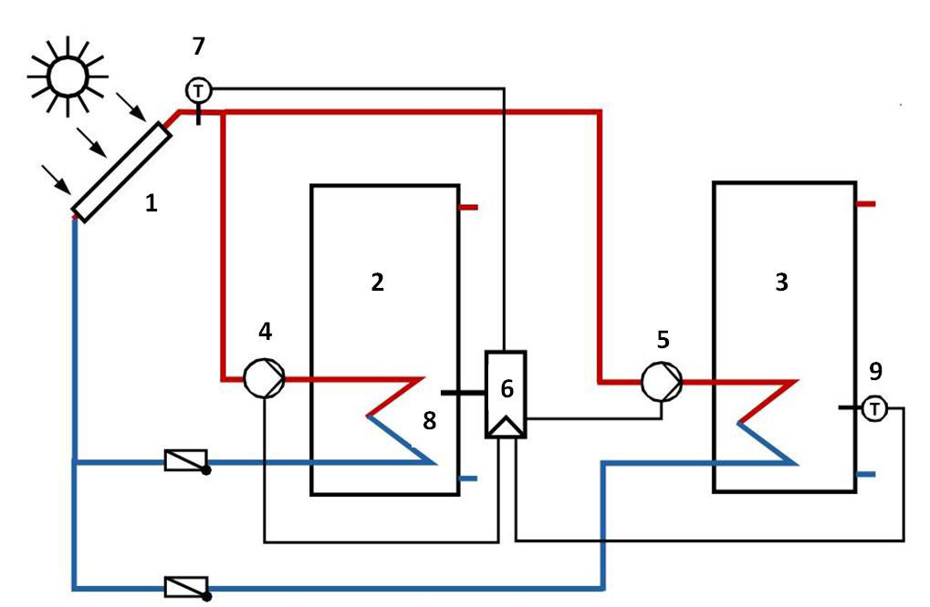 Obr. 10  Řízení nabíjení solárního systému se dvěma zásobníky [5] 1 – kolektor, 2 – zásobník 1, 3 – zásobník 2, 4 – čerpadlo zásobníku 1, 5 – čerpadlo zásobníku 2, 6 – regulátor nabíjení, 7 – snímač teploty kolektoru, 8 – snímač teploty ve spodní části zásobníku 1, 9 – snímač teploty ve spodní části zásobníku 2