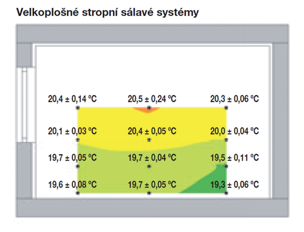 Obr. 2 Velkoplošné stropní sálavé systémy