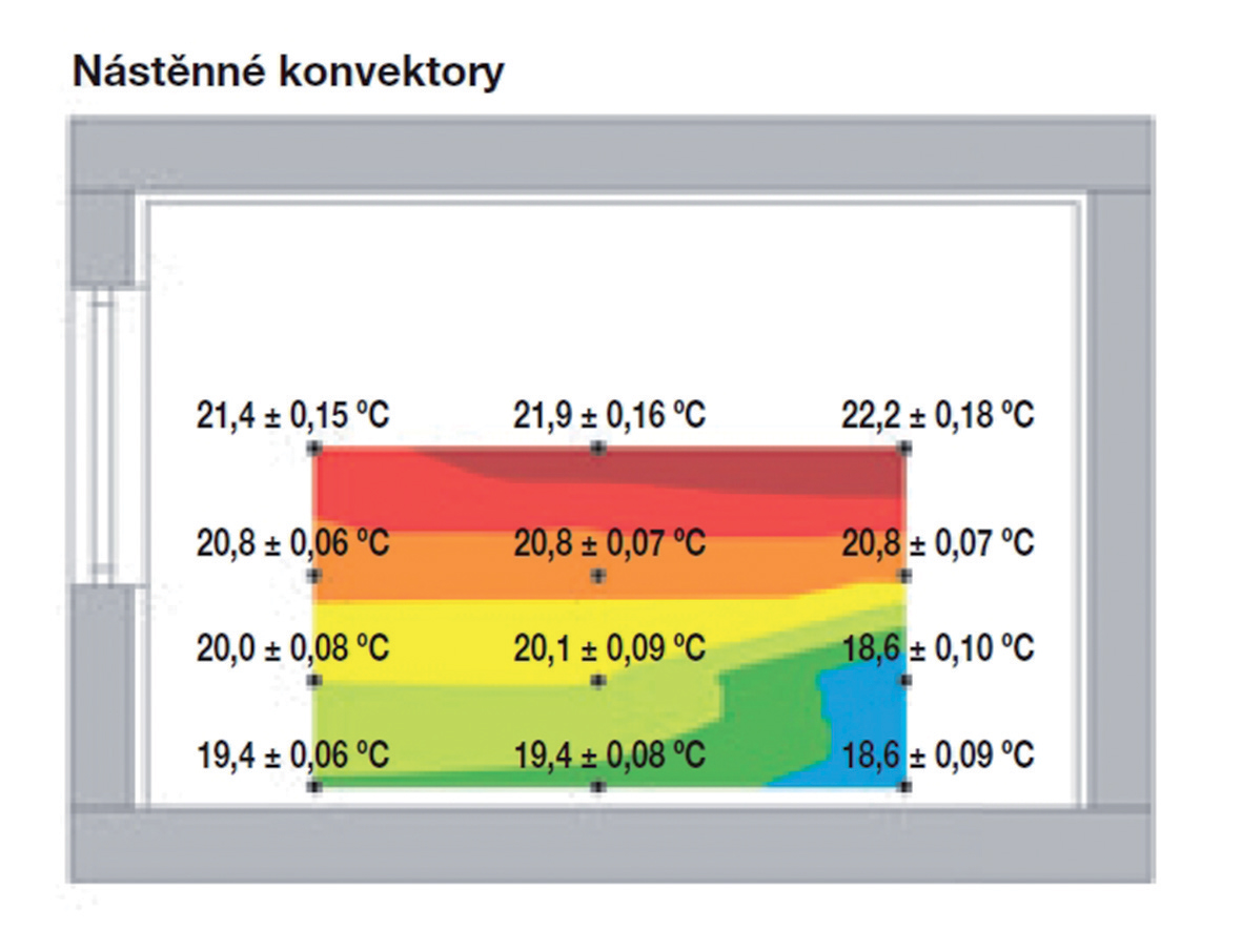 Obr. 5 Nástěnné konvektory