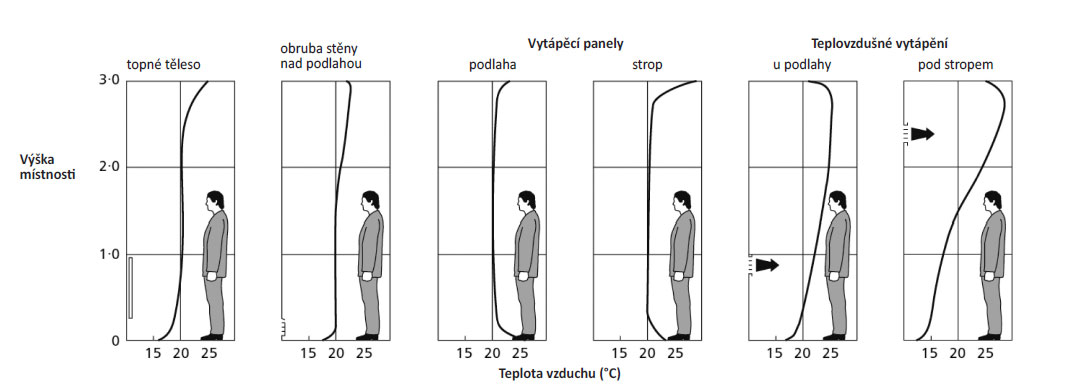 Obr. 2 Vertikální rozvrstvení teploty pro různé typy předávacích systémů [2]