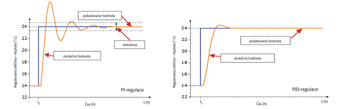 Obr. 7 Průběh teploty v prostoru při použití PI-regulátoru (vlevo – přesná regulace, pomalejší reakce na změnu) a při použití PID-regulátoru (vpravo – přesná regulace s rychlou reakcí).