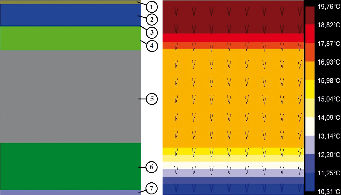 Obr. 3 Skladba stropu nad nevytápěným prostorem, model a teplotní pole
