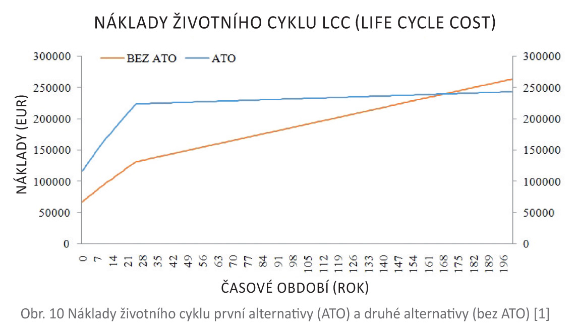 Obr. 10 Náklady životního cyklu první alternativy (ATO) a druhé alternativy (bez ATO) [1]