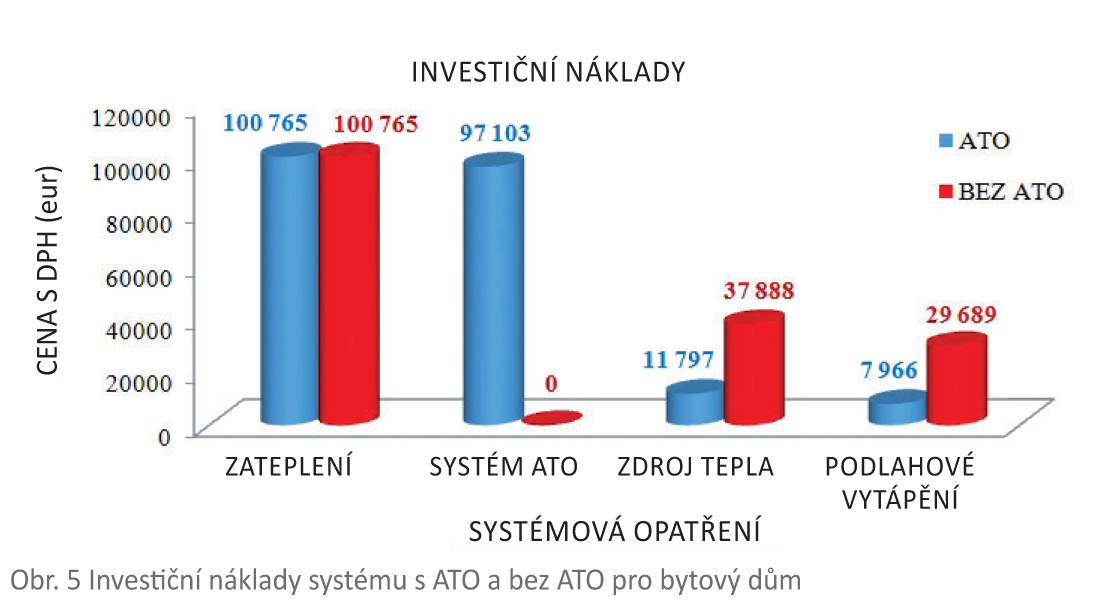 Obr. 5 Investiční náklady systému s ATO a bez ATO pro bytový dům