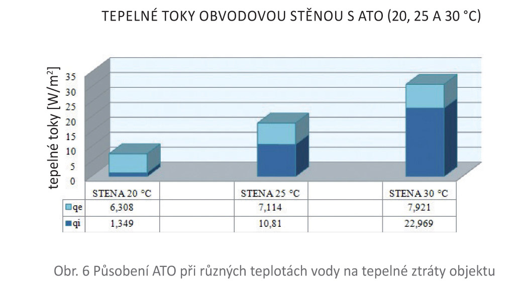 Obr. 6 Působení ATO při různých teplotách vody na tepelné ztráty objektu