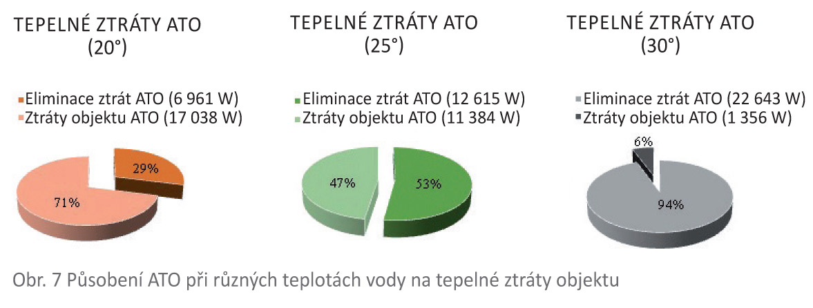 Obr. 7 Působení ATO při různých teplotách vody na tepelné ztráty objektu