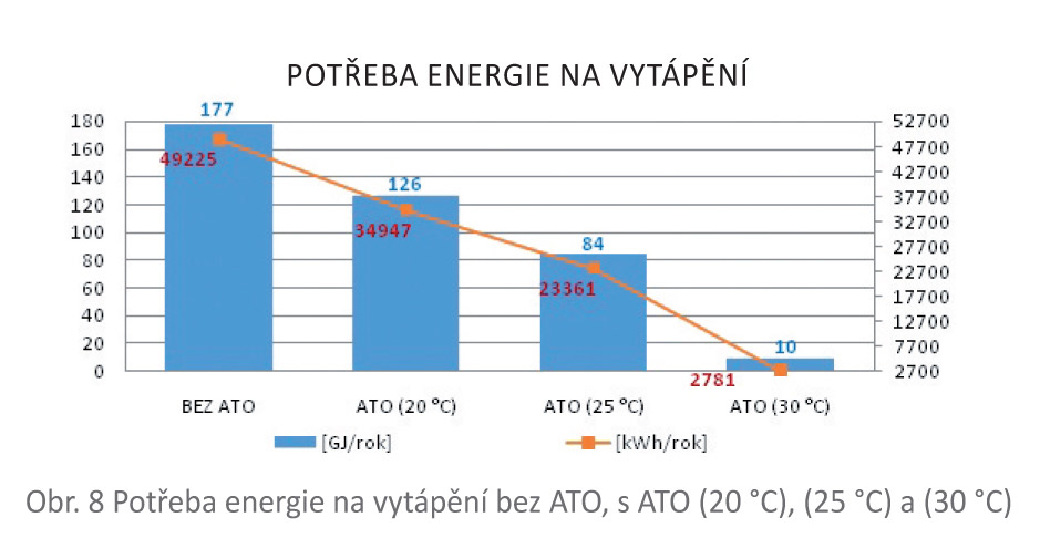 Obr. 8 Potřeba energie na vytápění bez ATO, s ATO (20 °C), (25 °C) a (30 °C)