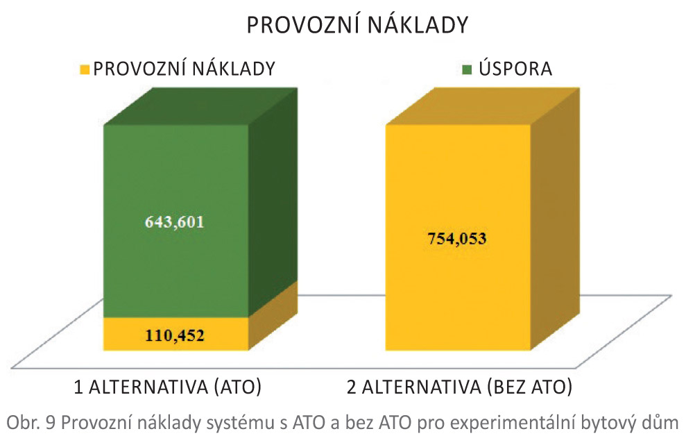 Obr. 9 Provozní náklady systému s ATO a bez ATO pro experimentální bytový dům