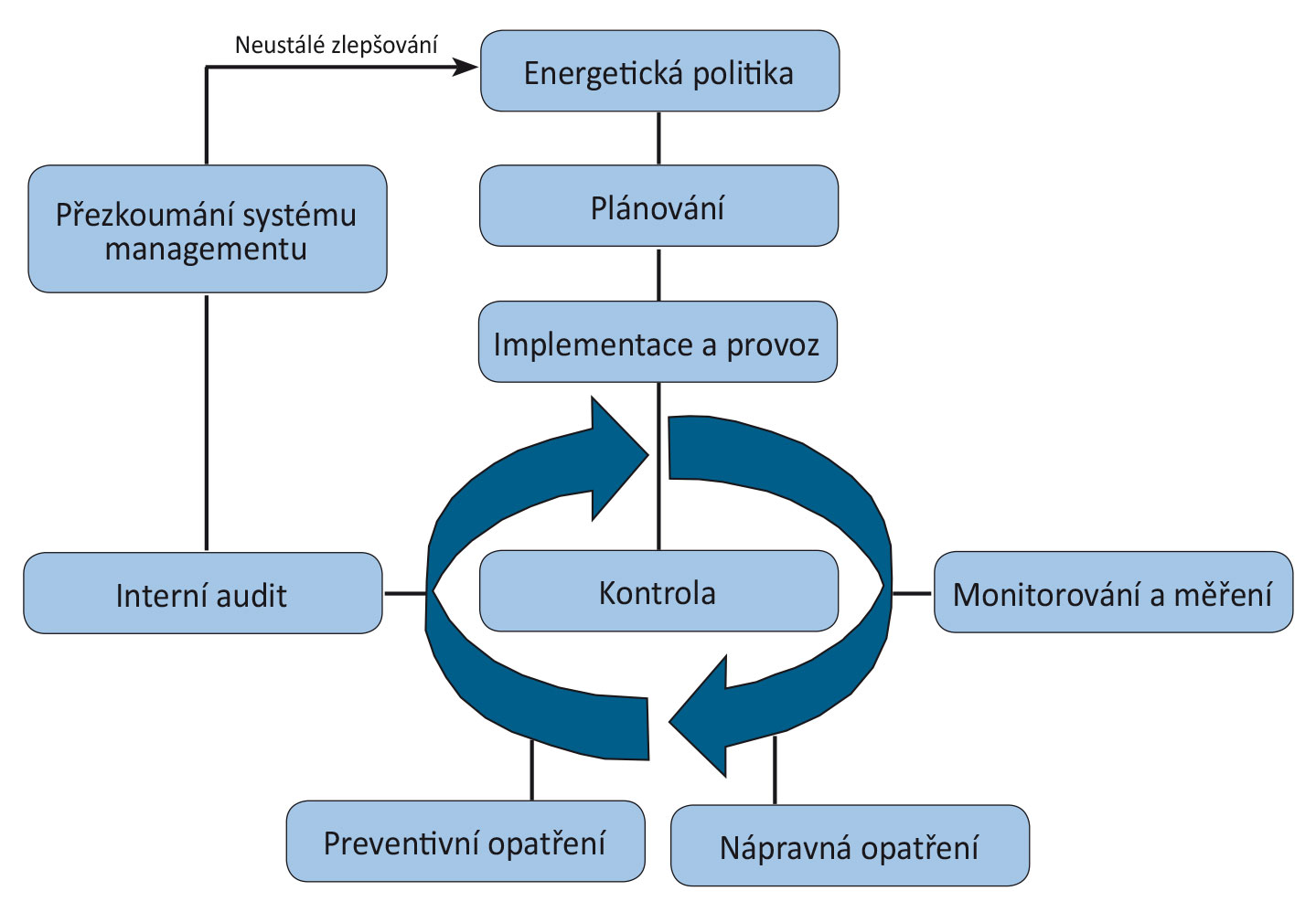Obr. 1 Schéma ČSN EN ISO ISO 50001 – Systém managementu hospodaření s energií