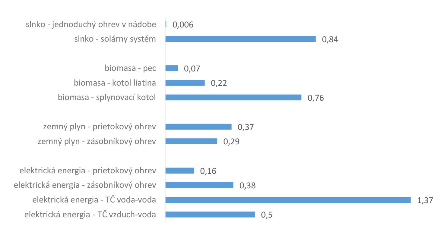 Obr. 1 Potřeba energie k výrobě technologie na přípravu TV v přepočtu na kWh na osobu a den