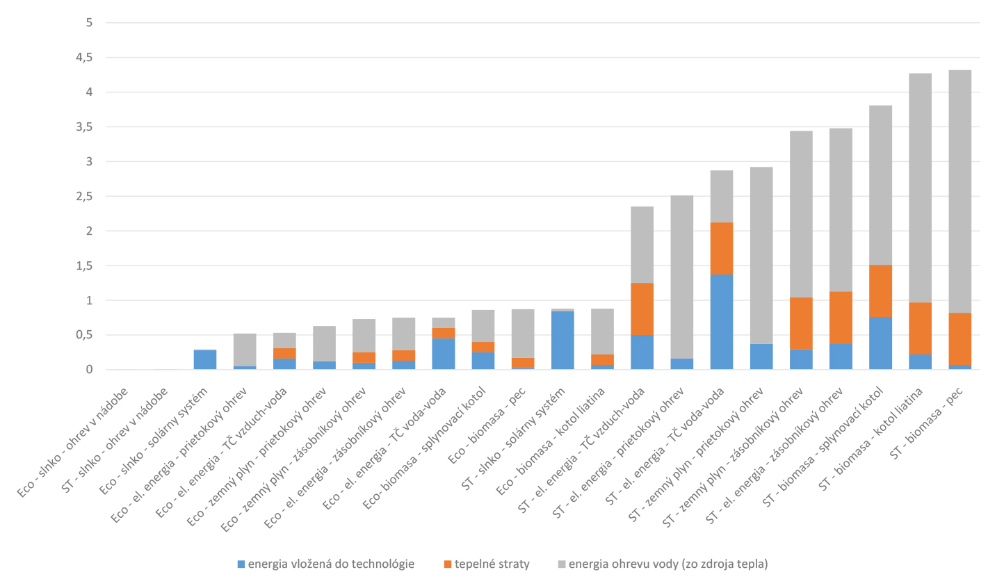 Obr. 2 Porovnání energetiky přípravy TV podle technologie, zdroje a typu konzumenta