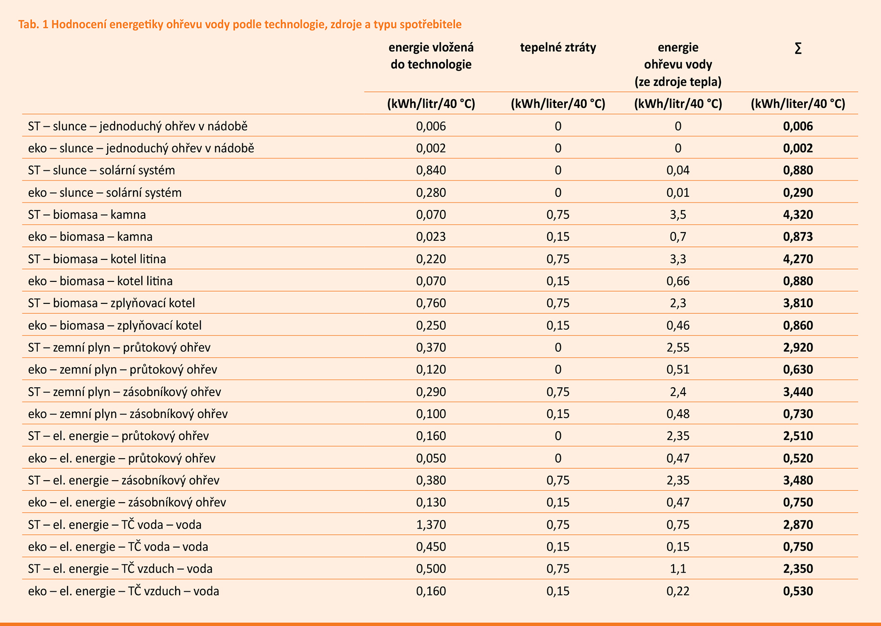 Tab. 1 Hodnocení energetiky ohřevu vody podle technologie, zdroje a typu spotřebitele
