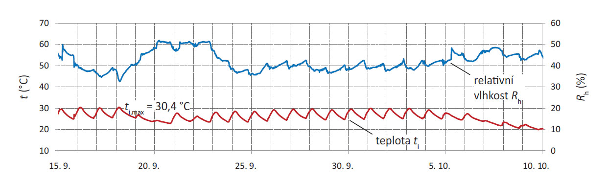 Obr. 2 Průběh teploty vzduchu ti a relativní vlhkosti Rh za sledované období