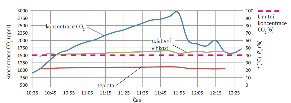 Obr. 3 Koncentrace CO2