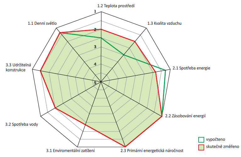 Obr. 13  Radar aktivního domu ukazuje, nakolik jsou plněna jednotlivá kritéria, tedy komfort, energie a životní prostředí.