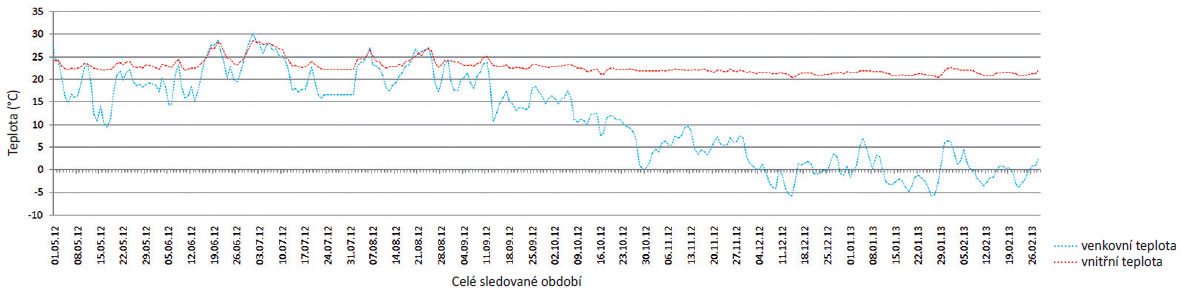 Obr. 8  Naměřená teplota vzduchu