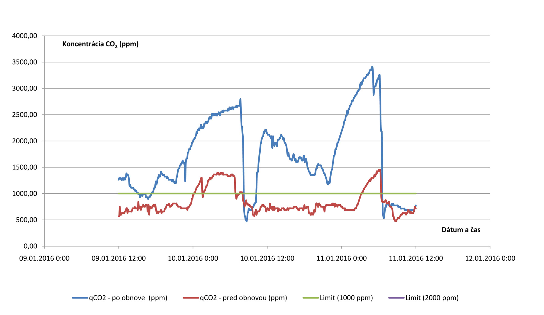 Obr. 5 Průběh koncentrace CO2 (ppm) během dvou dnů před a po obnově bytového domu