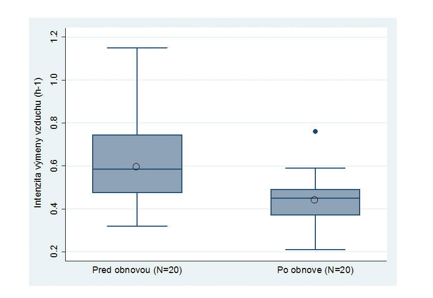 Obr. 7 Boxový diagram znázorňující intenzitu výměny vzduchu jako základní statistický výstup hodnot před a po obnově bytového domu