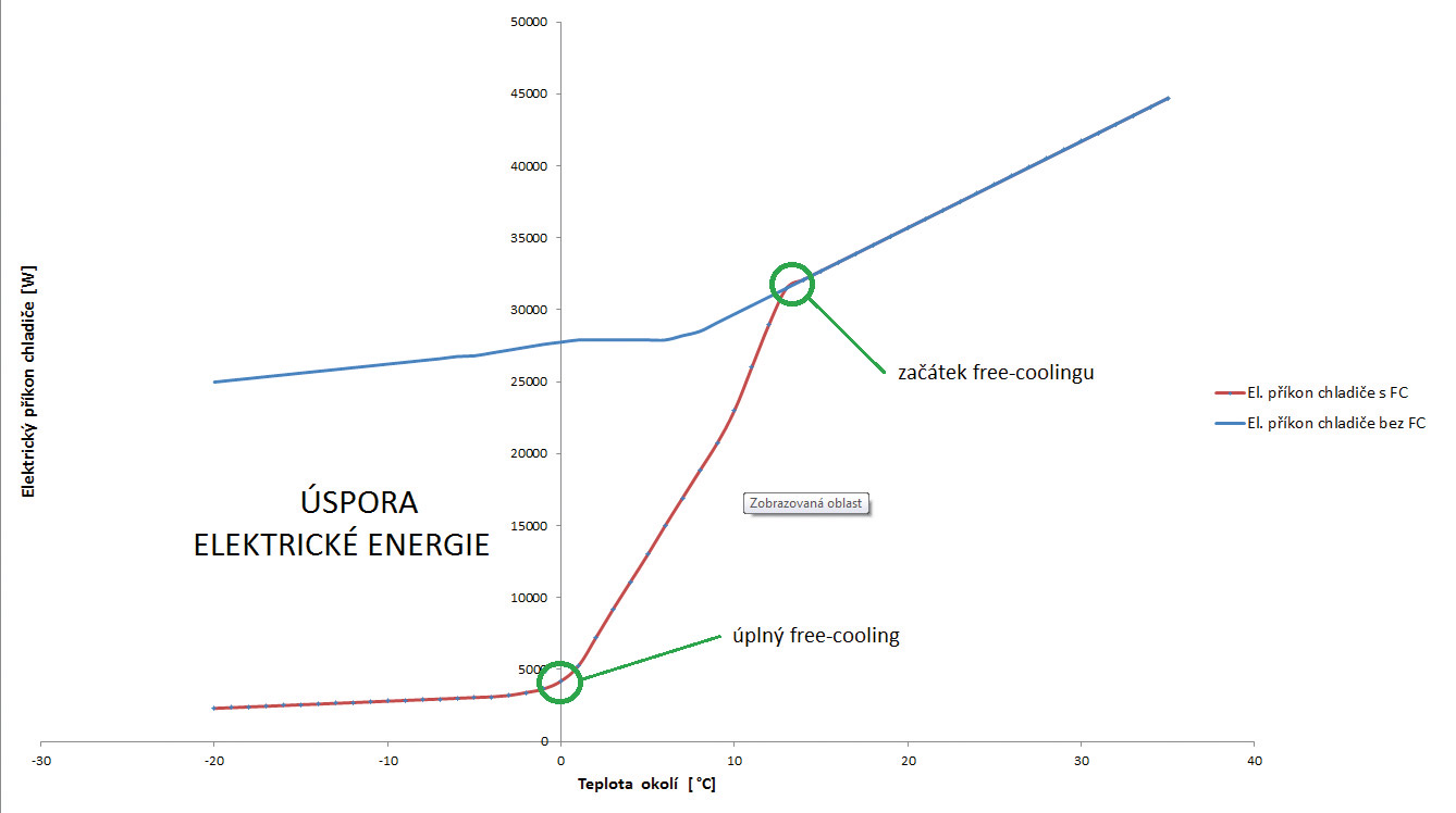 Obr. 1. Graf zobrazující úspory nákladů při provozu free-coolingu