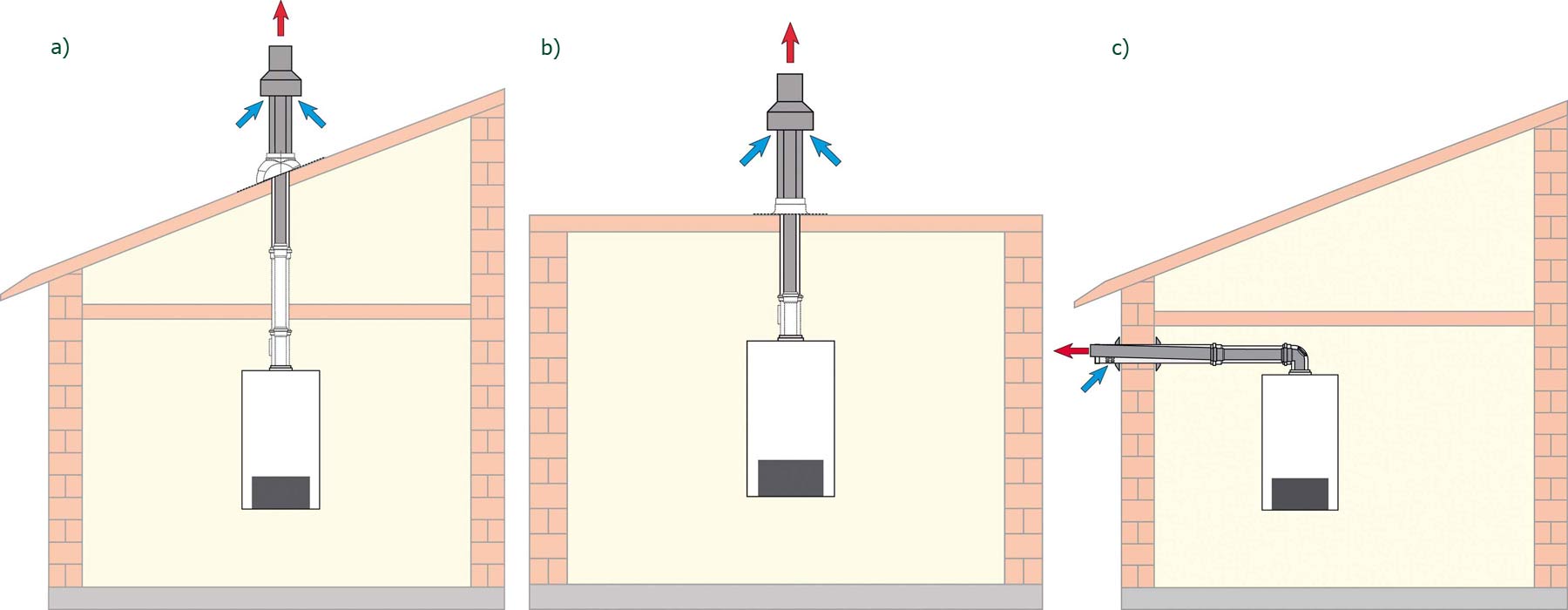 Obr. 3a) Ideální je vedení spalinovodu šikmou střechou, neboť se jedná o jednoduchý a nenákladný způsob, bez stavebních konstrukcí. b) Při vedení spalinovodu plochou střechou počítejte s instalačním otvorem už při vlastní stavbě střechy. Je třeba si dát pozor na zatékání – hrdlo na zasunutí spalinové trubky se musí dokonale utěsnit. c) Odvod spalinovodu na fasádu.