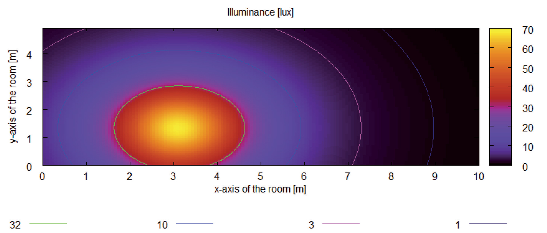 Obr. 3 Grafický výstup výpočtu osvětlenosti na vodorovné pracovní rovině pod difuzorem jednoho světlovodu programem HOLIGILM [5]