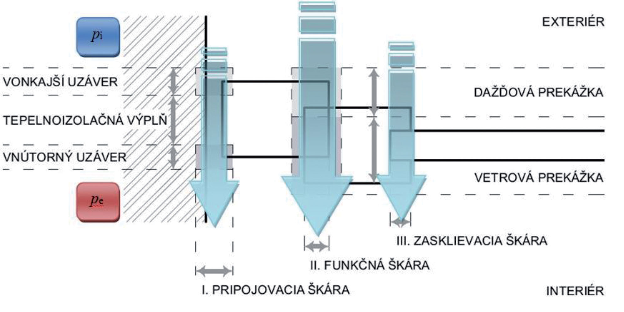 Obr. 1  Infiltrace vzduchu přes otvorovou konstrukci