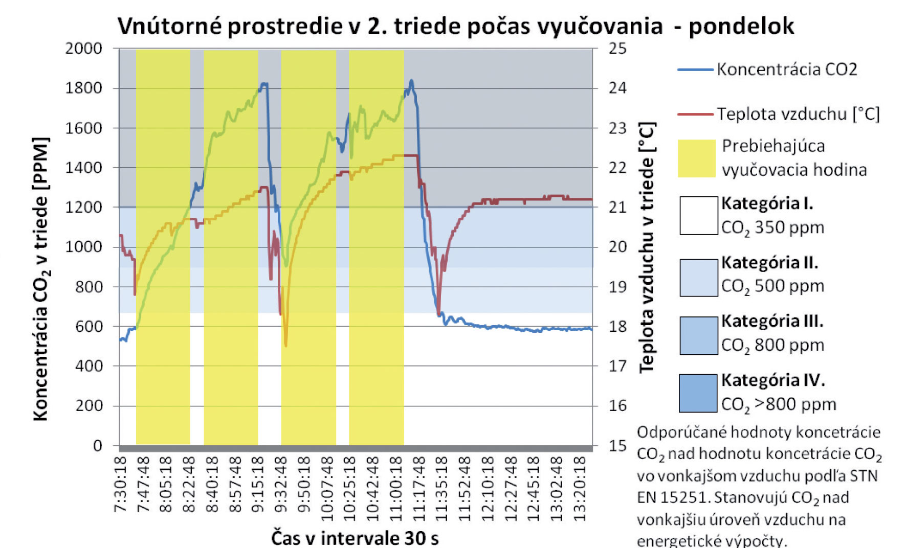 Obr. 2  Grafy koncentrace CO2 a teploty vzduchu ve třídě 2. ročníku během vyučování [10]