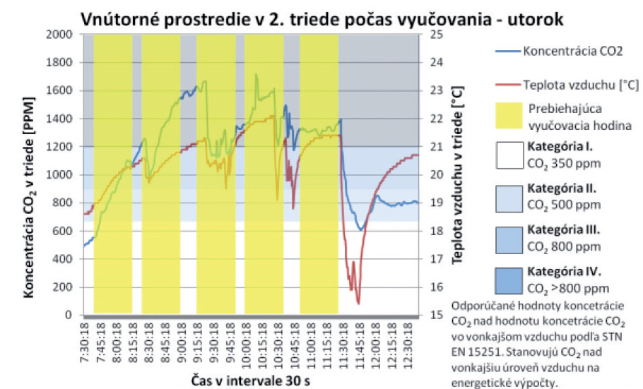 Obr. 2  Grafy koncentrace CO2 a teploty vzduchu ve třídě 2. ročníku během vyučování [10]