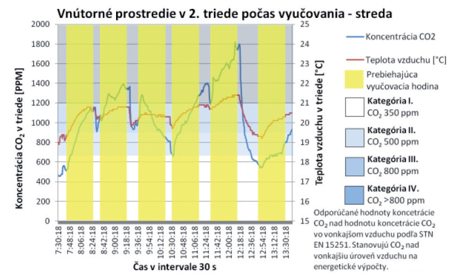 Obr. 2  Grafy koncentrace CO2 a teploty vzduchu ve třídě 2. ročníku během vyučování [10]