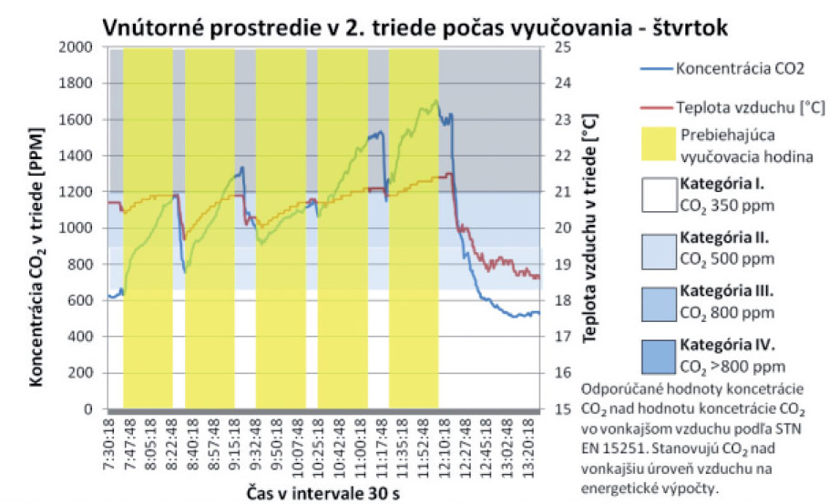 02dJavorcekObr. 2  Grafy koncentrace CO2 a teploty vzduchu ve třídě 2. ročníku během vyučování [10]