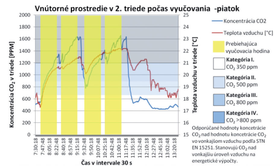 Obr. 2  Grafy koncentrace CO2 a teploty vzduchu ve třídě 2. ročníku během vyučování [10]
