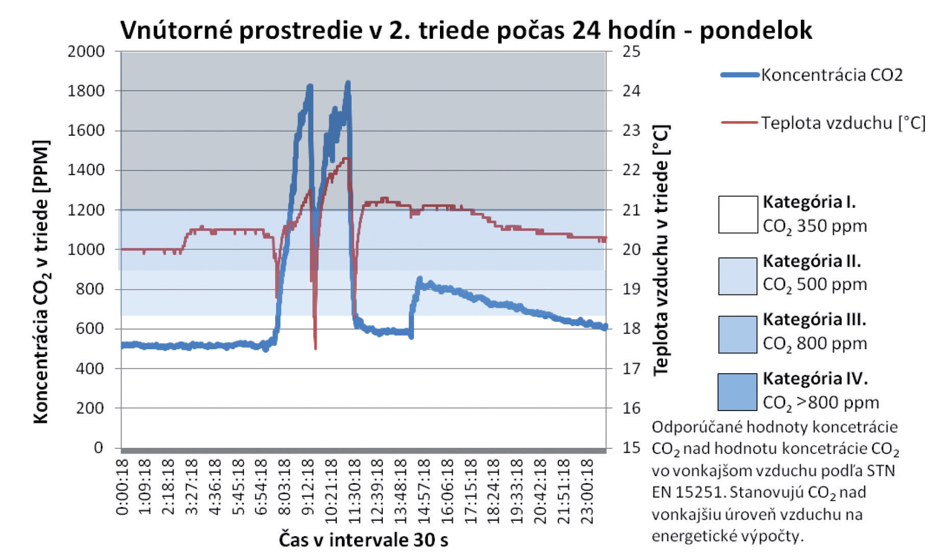 Obr. 3  Grafy koncentrace CO2 a teploty vzduchu ve třídě 2. ročníku během sedmi dnů [10]