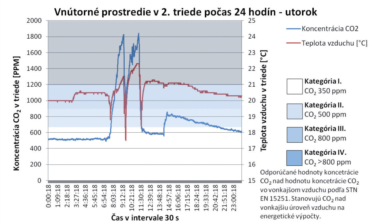 Obr. 3  Grafy koncentrace CO2 a teploty vzduchu ve třídě 2. ročníku během sedmi dnů [10]