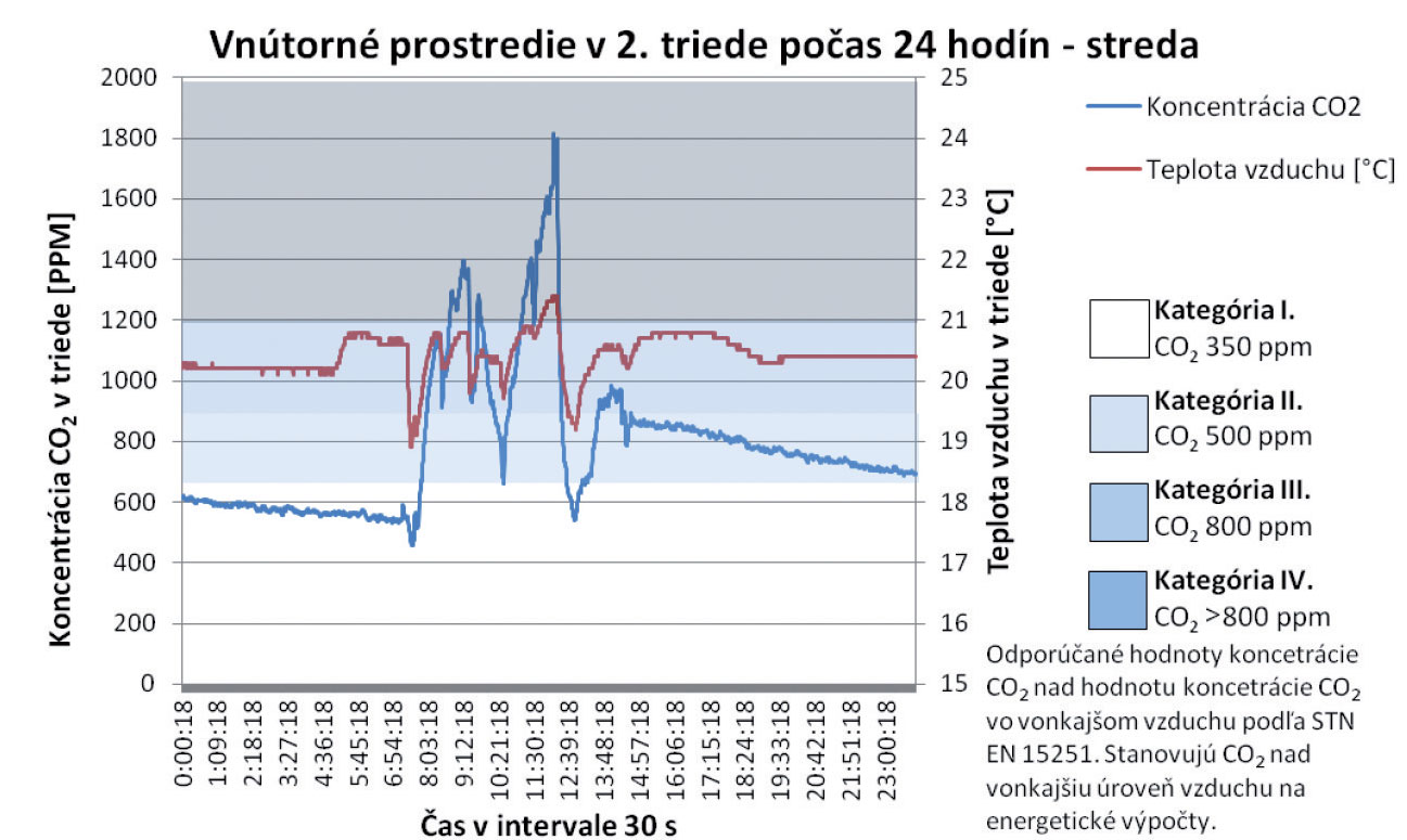 Obr. 3  Grafy koncentrace CO2 a teploty vzduchu ve třídě 2. ročníku během sedmi dnů [10]